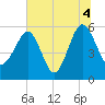 Wiggins tide chart for Sunday, July 4, 2021