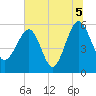 Wiggins tide chart for Monday, July 5, 2021