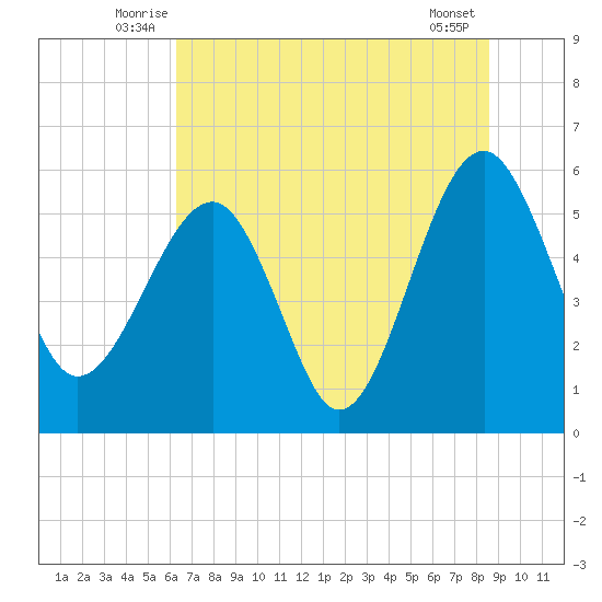 Wiggins tide chart for Tuesday, July 6, 2021