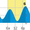 Wiggins tide chart for Tuesday, July 6, 2021