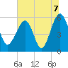Wiggins tide chart for Wednesday, July 7, 2021