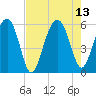 Wiggins tide chart for Friday, August 13, 2021