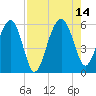 Wiggins tide chart for Saturday, August 14, 2021