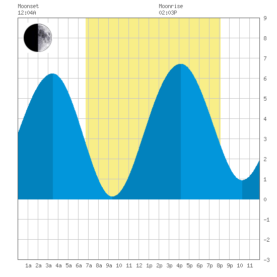 Wiggins tide chart for Sunday, August 15, 2021