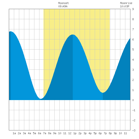 Wiggins tide chart for Wednesday, August 25, 2021