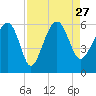 Wiggins tide chart for Friday, August 27, 2021