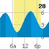 Wiggins tide chart for Saturday, August 28, 2021
