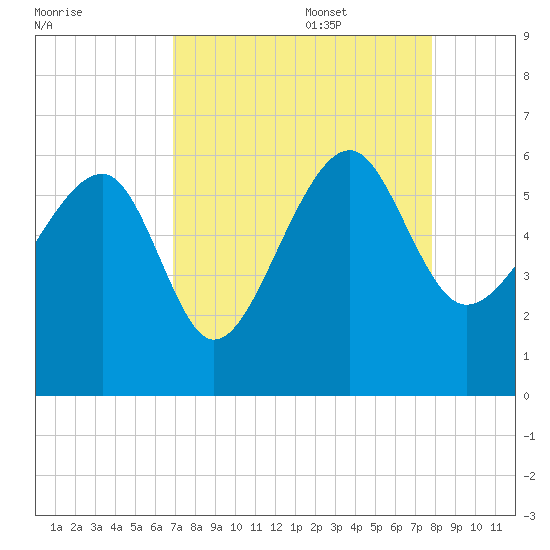 Wiggins tide chart for Sunday, August 29, 2021