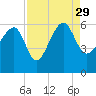 Wiggins tide chart for Sunday, August 29, 2021