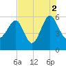 Wiggins tide chart for Monday, August 2, 2021