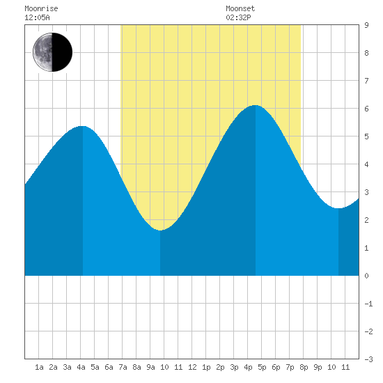 Wiggins tide chart for Monday, August 30, 2021
