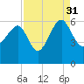 Wiggins tide chart for Tuesday, August 31, 2021