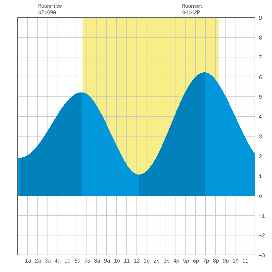 Wiggins tide chart for Tuesday, August 3, 2021