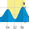 Wiggins tide chart for Tuesday, August 3, 2021