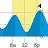 Wiggins tide chart for Wednesday, August 4, 2021