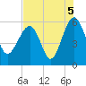 Wiggins tide chart for Thursday, August 5, 2021