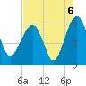 Wiggins tide chart for Friday, August 6, 2021