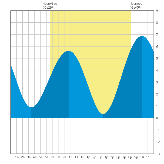 Wiggins tide chart for Saturday, August 7, 2021