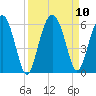 Wiggins tide chart for Friday, September 10, 2021