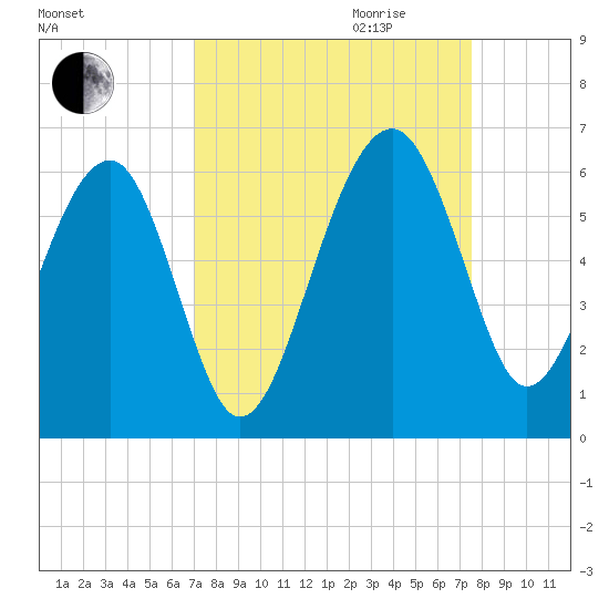 Wiggins tide chart for Monday, September 13, 2021