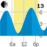 Wiggins tide chart for Monday, September 13, 2021