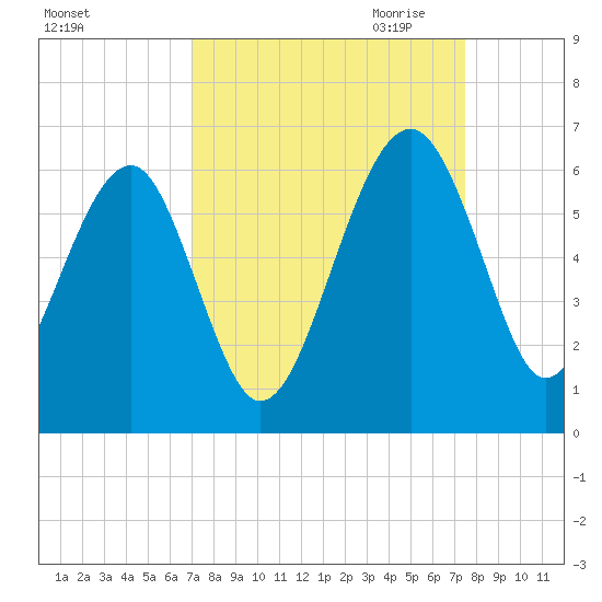 Wiggins tide chart for Tuesday, September 14, 2021