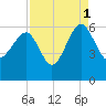 Wiggins tide chart for Wednesday, September 1, 2021