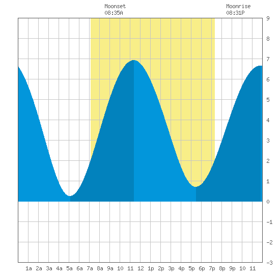 Wiggins tide chart for Wednesday, September 22, 2021