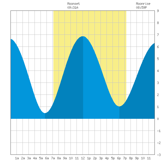 Wiggins tide chart for Thursday, September 23, 2021