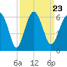 Wiggins tide chart for Thursday, September 23, 2021