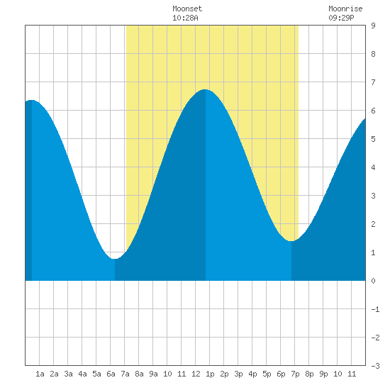 Wiggins tide chart for Friday, September 24, 2021