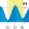 Wiggins tide chart for Friday, September 24, 2021