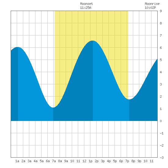 Wiggins tide chart for Saturday, September 25, 2021