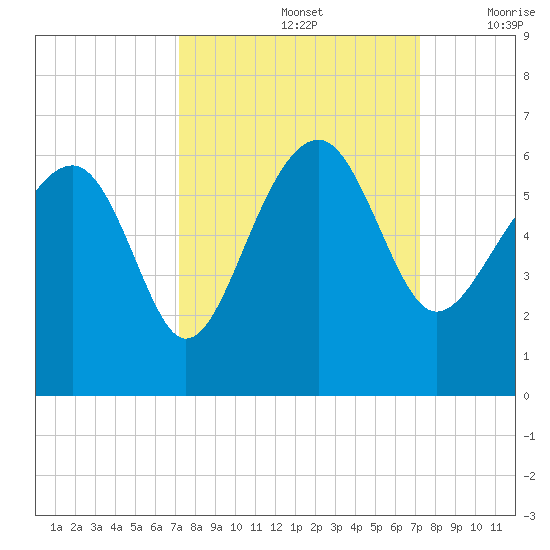 Wiggins tide chart for Sunday, September 26, 2021
