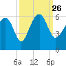 Wiggins tide chart for Sunday, September 26, 2021