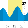 Wiggins tide chart for Monday, September 27, 2021