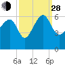 Wiggins tide chart for Tuesday, September 28, 2021