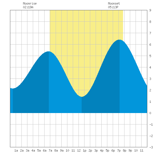 Wiggins tide chart for Thursday, September 2, 2021