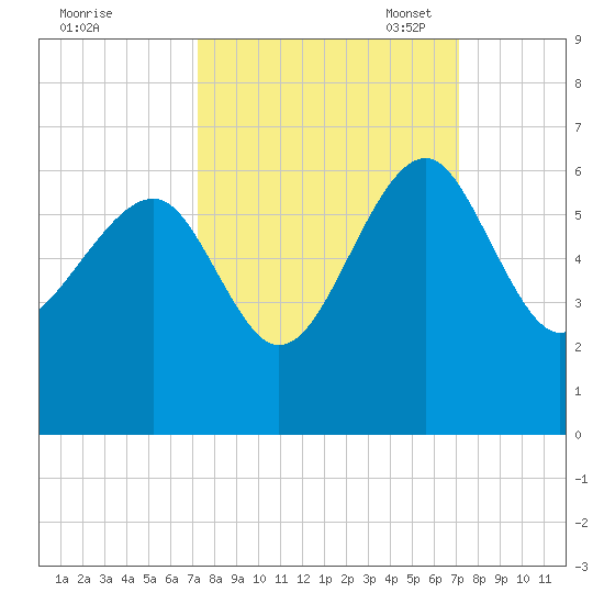 Wiggins tide chart for Thursday, September 30, 2021