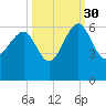 Wiggins tide chart for Thursday, September 30, 2021