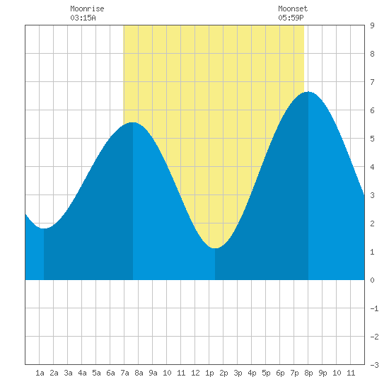 Wiggins tide chart for Friday, September 3, 2021