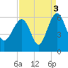 Wiggins tide chart for Friday, September 3, 2021