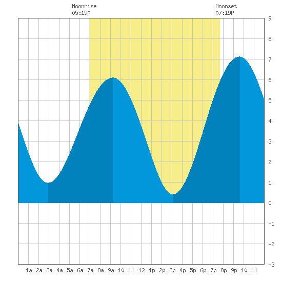 Wiggins tide chart for Sunday, September 5, 2021