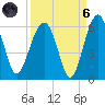 Wiggins tide chart for Monday, September 6, 2021