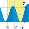Wiggins tide chart for Tuesday, September 7, 2021