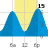 Wiggins tide chart for Friday, October 15, 2021