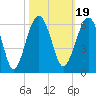 Wiggins tide chart for Tuesday, October 19, 2021