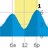 Wiggins tide chart for Friday, October 1, 2021