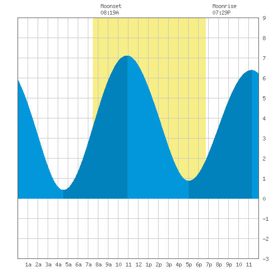 Wiggins tide chart for Thursday, October 21, 2021