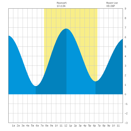 Wiggins tide chart for Saturday, October 23, 2021